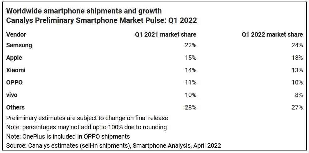 Samsung ve Apple, bu yıl Q1 küresel akıllı telefon sevkiyat pazar paylarını genişletebilen tek şirketler - 2022'nin ilk çeyreğinde dünya çapındaki ilk beş akıllı telefon üreticisini adlandırabilir misiniz?