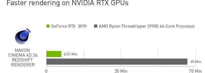 Ekran kartının işlemci üzerindeki hakimiyeti.  Nvidia, GeForce RTX 3090'ın 64 çekirdekli Ryzen Threaripper 3990X'ten nasıl daha hızlı olduğunu göstermeye karar verdi