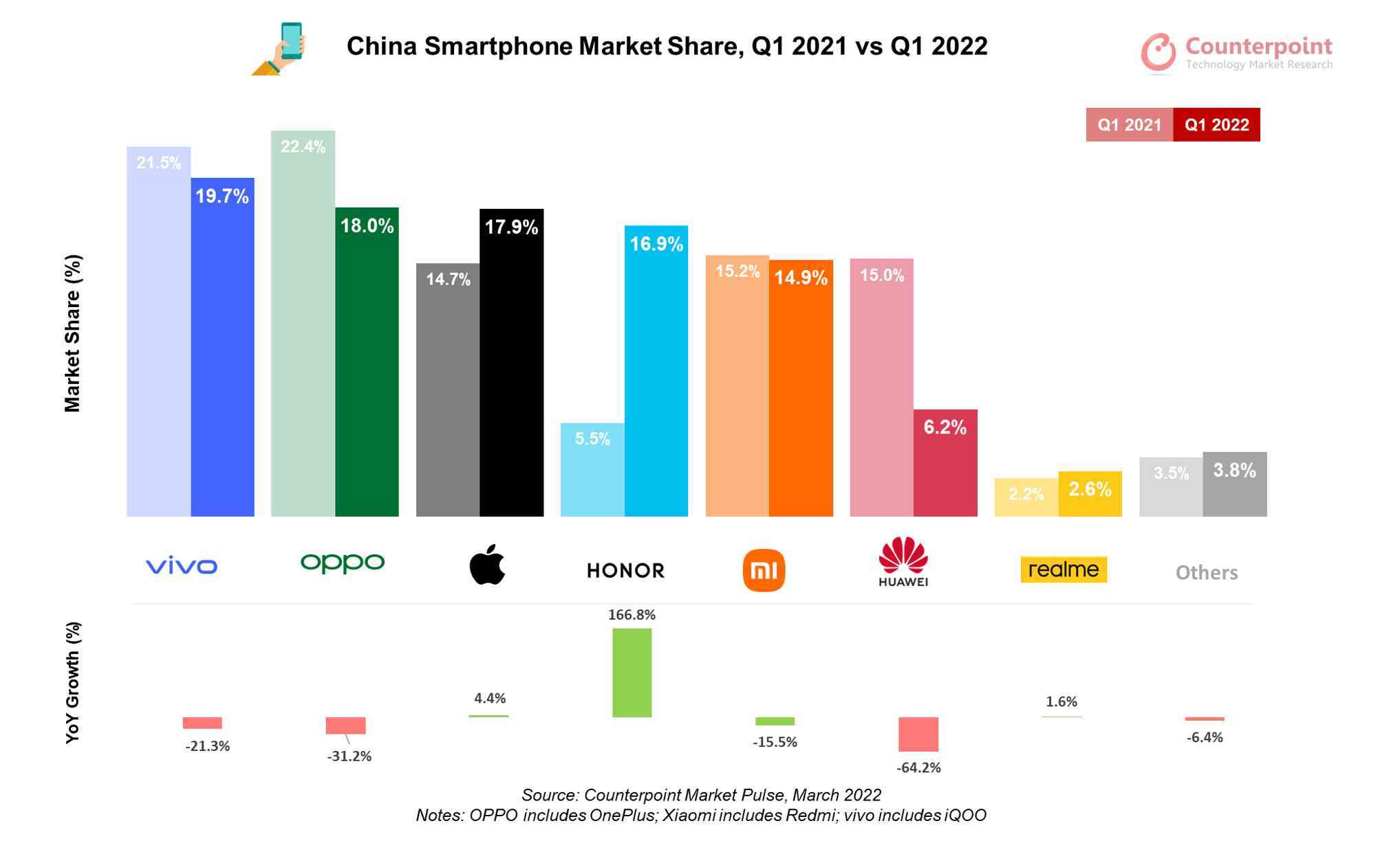 Huawei'nin Çin pazarındaki düşüşü devam ederken Honor ve Apple yükseliyor