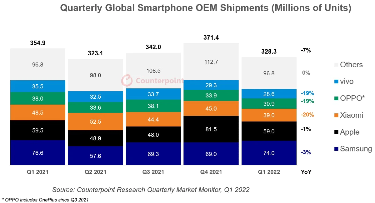 akıllı telefon gönderileri küresel Q1 2022 kontrpuan Akıllı telefon gönderileri akıllı telefon