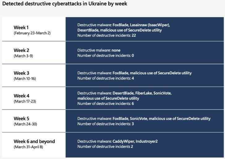 Rusya'dan Ukrayna'ya Siber Saldırılar