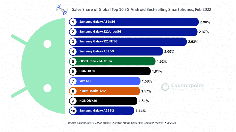 5G pazarında Android akıllı telefon alıcıları Samsung'un ilk tercihi.  Şirketin cihazları ilk on içinde beş yer aldı