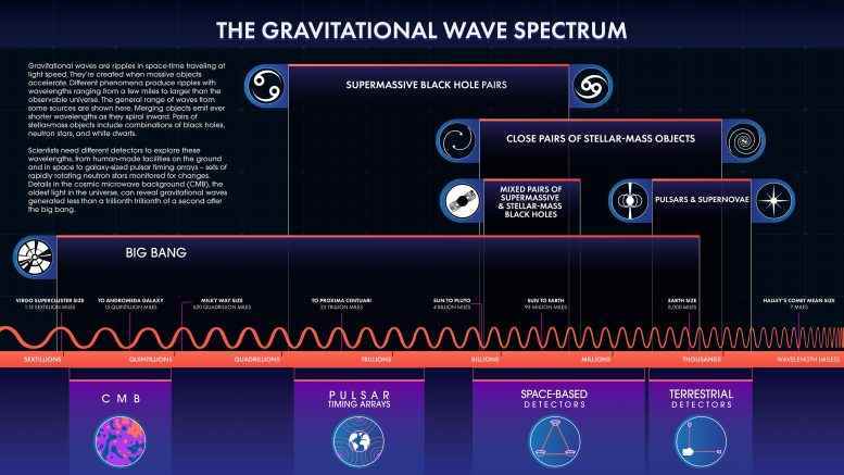 Gravitational Wave Spectrum