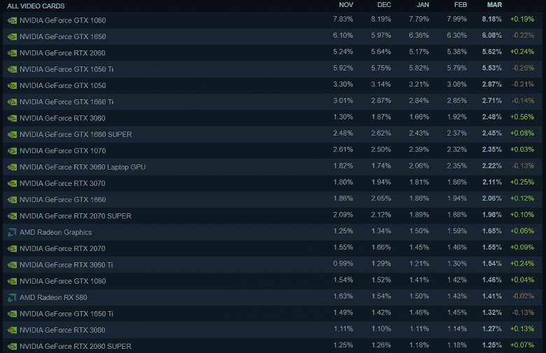 Oyuncular altı çekirdekli işlemcilere ve GeForce RTX 30 kartlarına geçiyor Mart ayı Steam istatistikleri ortaya çıktı