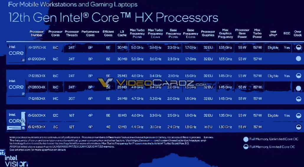 İş istasyonları ve oyun dizüstü bilgisayarları için Intel'in 12. Nesil Alder Lake-HX CPU'larının tam özellikleri sızdırıldı.  (Resim Kredisi: Videocardz)