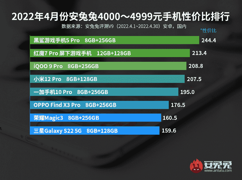Xiaomi üstte değil.  AnTuTu'ya göre fiyat ve performans açısından en iyi Android akıllı telefonlar