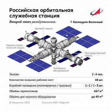 Dmitry Rogozin, Rus yörünge istasyonunun nasıl görüneceğini gösterdi