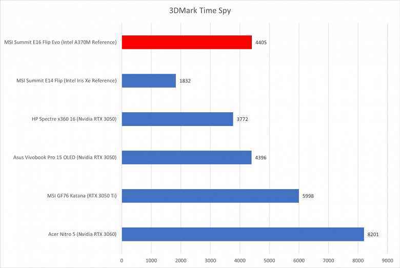 Intel ekran kartları çıkınca Nvidia ve AMD sorun çıkaracak mı?  Testler, Arc A370M'nin genellikle GeForce RTX 3050'den daha iyi performans gösterdiğini gösteriyor