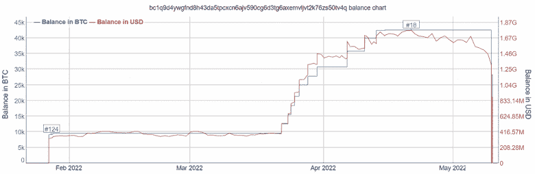LUNA kripto para biriminin fiyatı bugün, stabilcoin UST'nin geri çekilmesi zemininde %90'dan fazla düştü.