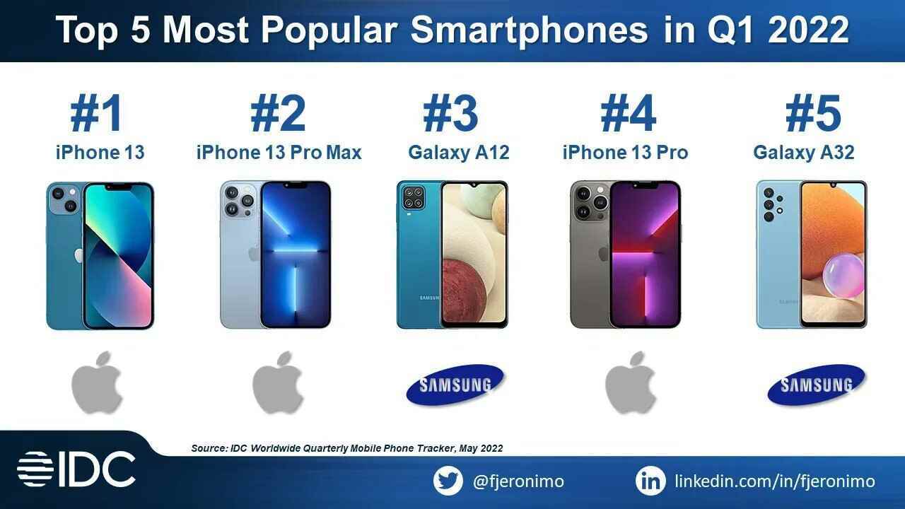 iPhone 13 ve 13 Pro Max, Q1'de dünyanın en çok satan telefonlarıydı