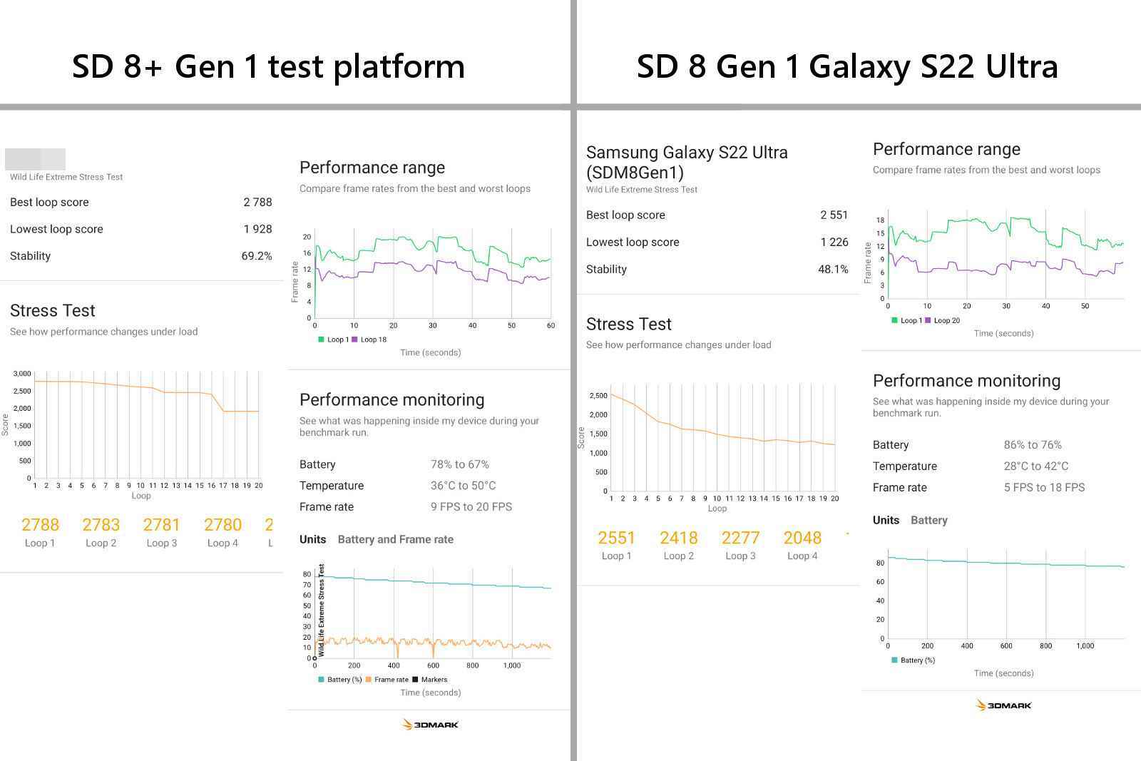 Snapdragon 8+ Gen 1'i test ettik: kıyaslama sonuçları
