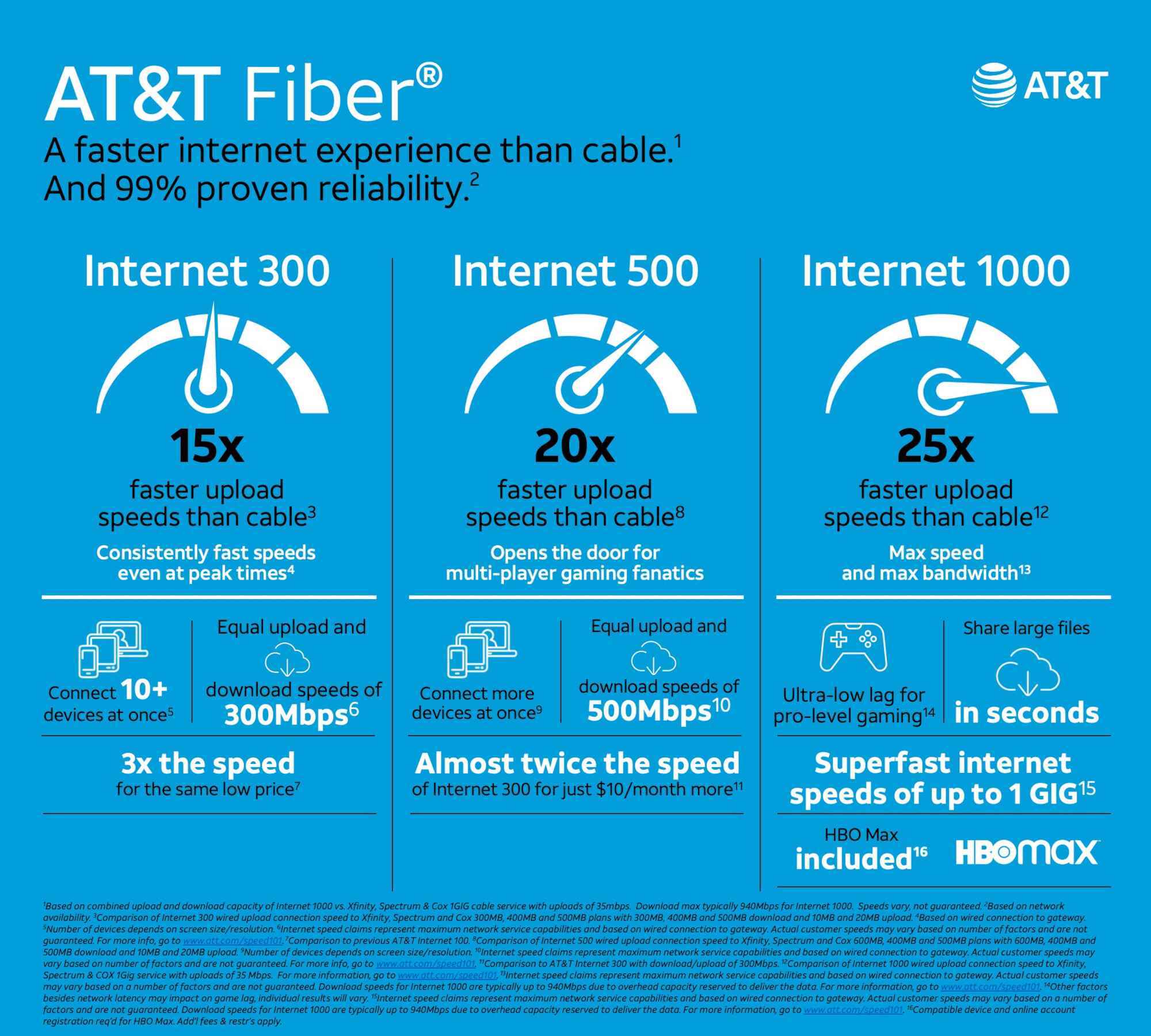 AT&T, giriş ve orta Fiber planları için internet hızlarını artırıyor