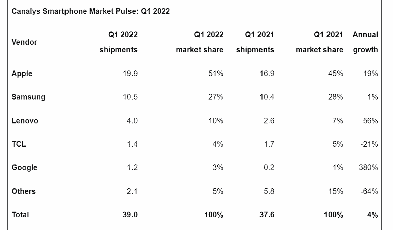Apple, Kuzey Amerika akıllı telefon pazarının yarısını ele geçirdi ve Google zaman zaman büyüme gösteriyor