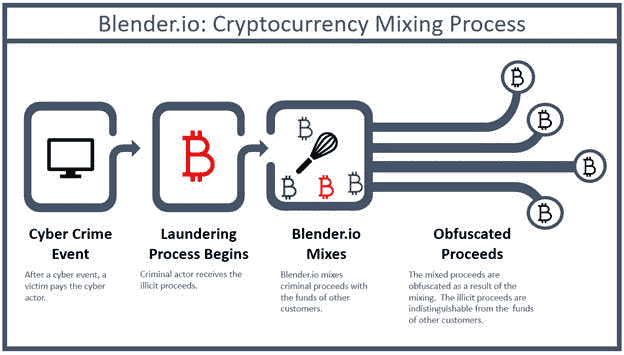 Blender.io'nun kripto para birimini nasıl karıştırdığını gösteren akış şeması