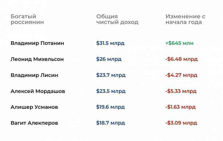 Sadece Tinkoff'ta hisse satın alan Potanin yılın başından beri zengin oldu: en zengin Ruslar 45,5 milyar dolar kaybetti