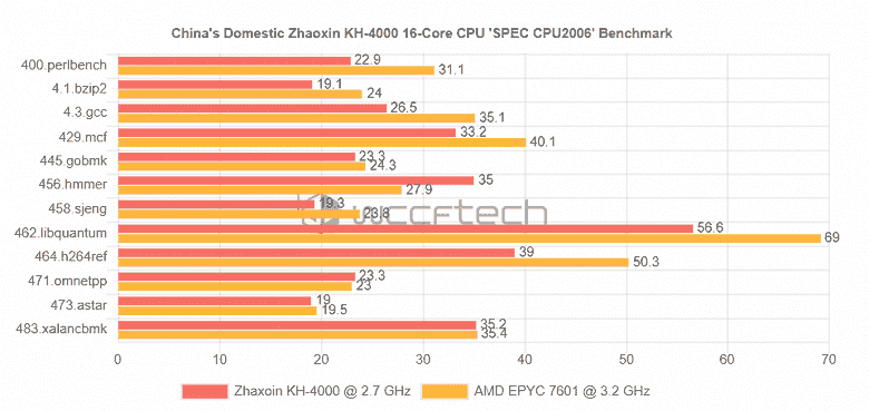 16 çekirdekli bir Çinli işlemci zaten AMD CPU seviyesinde mi?  Zhaoxin KH-4000, Epyc 7601 ile karşılaştırılabilir