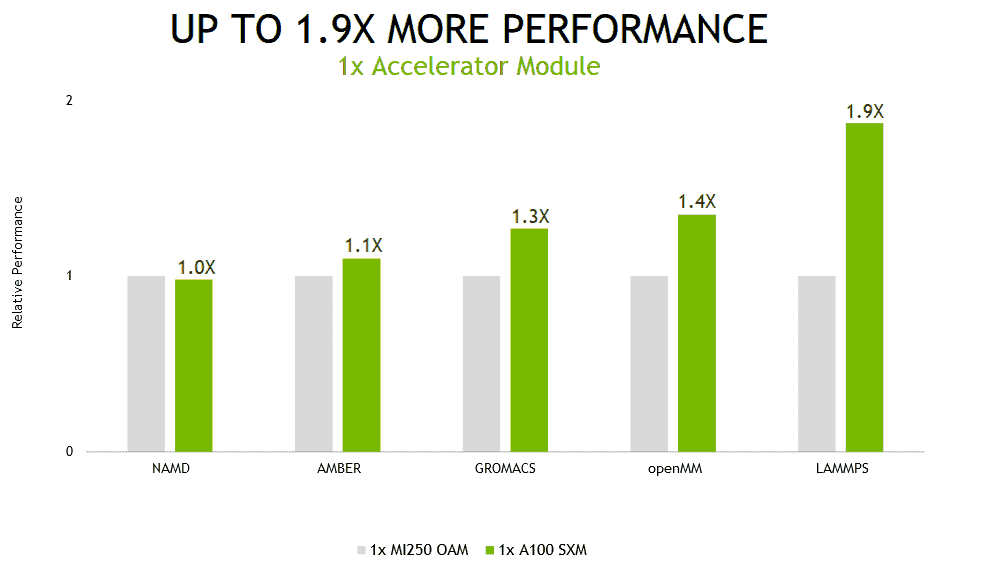nvidia-a100-tek-gpu üzerinde-popüler-hpc-uygulamaları-çalışırken 1-9 kata kadar-daha yüksek-performans sunar