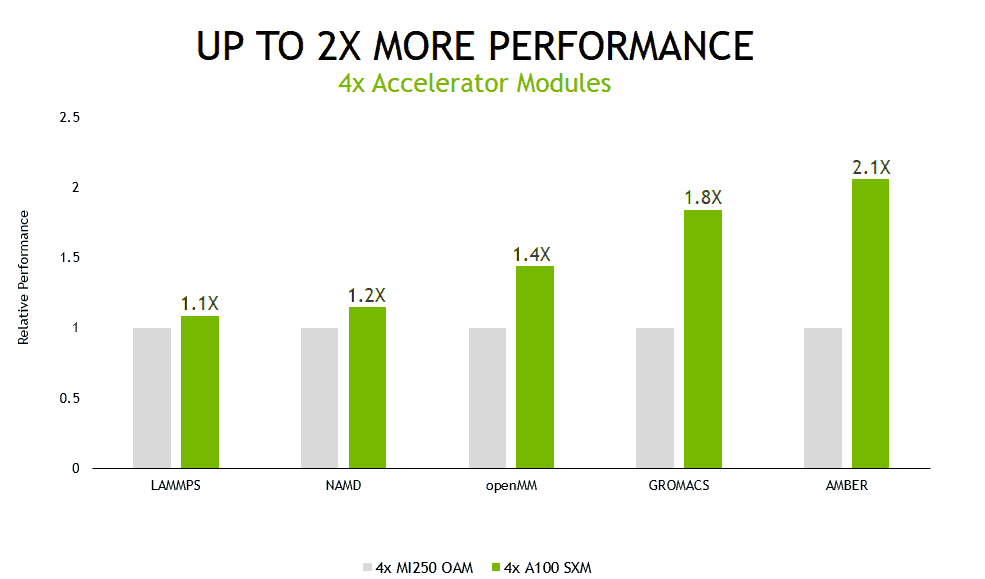 nvidia-a100-popüler-hpc-uygulamaları-dört-gpus-çalışırken 2-1 kata kadar daha yüksek performans sunar