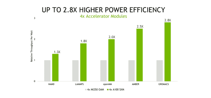 NVIDIA, Ampere A100'ün AMD Instinct MI250 GPU'lara Karşı 2 Kat Daha Yüksek Performans ve 2,8 Kat Verimlilik Sağladığını İddia Ediyor 2
