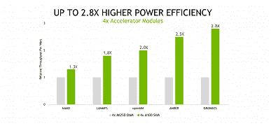 Nvidia iddiaları.  6912 CUDA çekirdekli A100 hızlandırıcısının 13.312 akış işlemcili korkunç Instinct MI250'den çok daha hızlı olduğunu