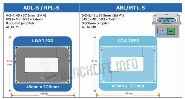 Intel'in yeni nesil Meteor Lake & Arrow Lake masaüstü CPU'ları, LGA 1851 'Socket V1' platformunda desteğe sahip olacak.  (Resim Kredisi: Benchlife)