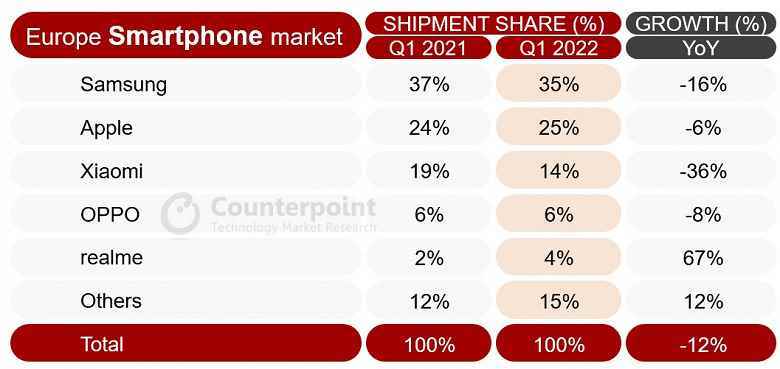 Avrupalılar en çok Samsung akıllı telefonlarını tercih ediyor, ancak Realme'yi zaten denediler.  İlk Çeyrek İstatistikleri Pazar Liderlerini Gösteriyor