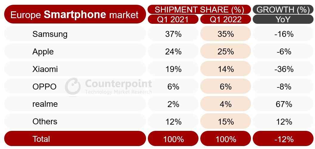 Düşen Avrupa akıllı telefon pazarında tek kazanan Realme