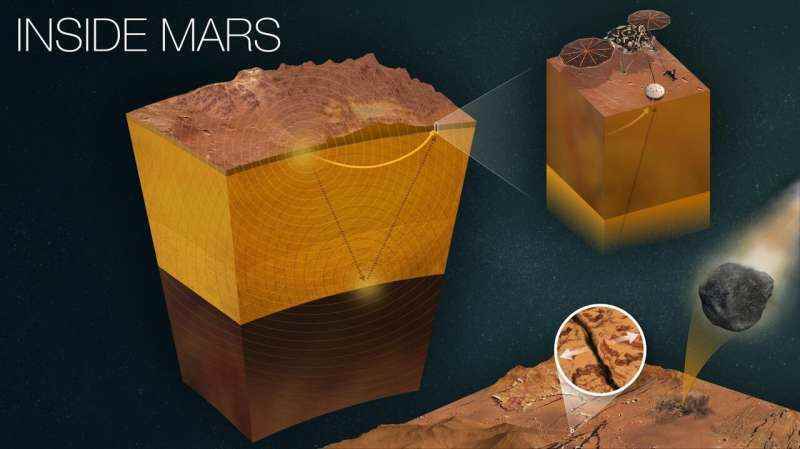 NASA'nın InSight'ı birkaç hafta daha Mars bilimi alıyor