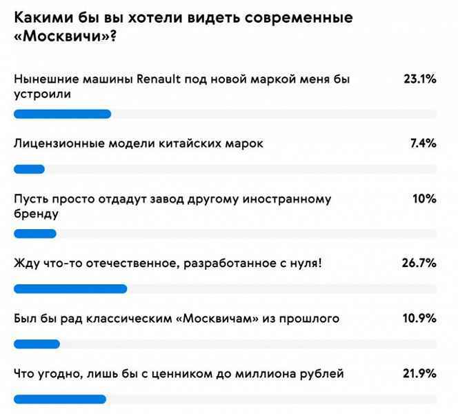 Ankete göre, Rusların yarısından fazlası Moskvich otomobillerinin canlanması konusunda şüpheci