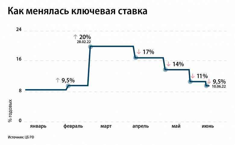 52 rubleye dolar mı?  Merkez Bankası, faiz oranını özel harekatın başlamasından önceki seviyeye indirdi.
