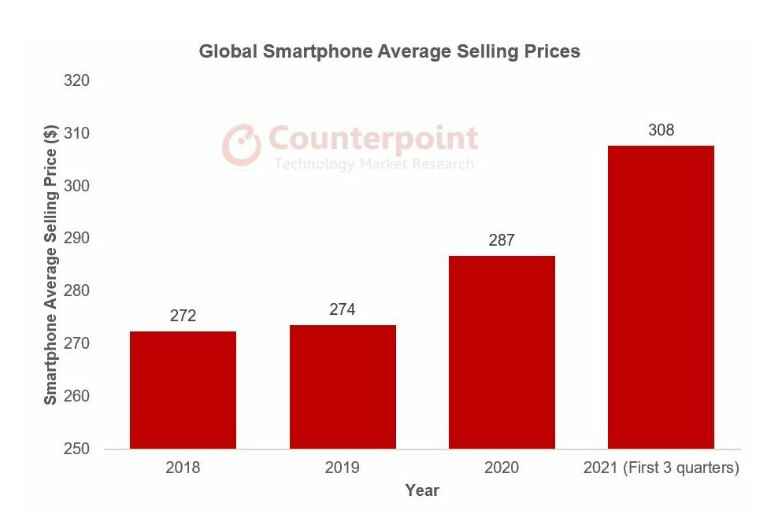 (İmaj kredisi - Counterpoint Research)&nbsp;2021'in ilk üç çeyreğinde, artan nakliye ve bileşen maliyetleri nedeniyle YY ASP artışı - Akıllı telefonlar 2023'te daha da mı pahalı olacak?