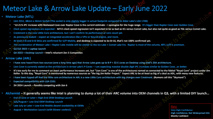 Intel'in 14. Nesil Meteor Gölü ve 15. Nesil Arrow Lake masaüstü CPU'larının yepyeni LGA 2551 soketini kullanması bekleniyor.  (Resim Kredisi: Moore Yasası Öldü)