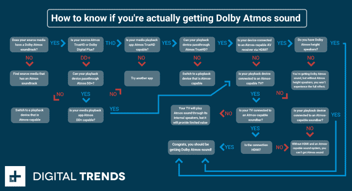 Dolby Atmos alıp almadığınızı nasıl anlarsınız