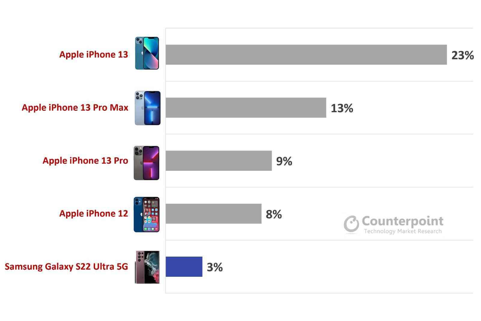 Premium telefonlar her zamankinden daha popüler ve Apple rekabeti yok ediyor