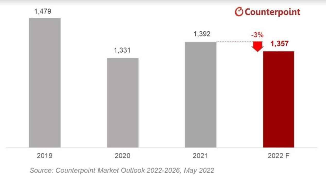 Counterpoint, akıllı telefon sevkiyatlarının bu yıl %3 oranında düşeceğini tahmin ediyor.  - Ukrayna savaşı, çip sıkıntısı, zayıf küresel ekonomi, 2022 telefon sevkiyatlarında %3'lük bir düşüşe işaret ediyor