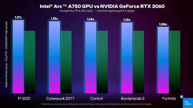 Intel, Arc grafik kartlarıyla ilgili sorunu kabul etti.  Şirket, Arc A750'yi tanıttı, GeForce RTX 3060'tan daha yüksek performans vaat etti, ancak her yerde değil