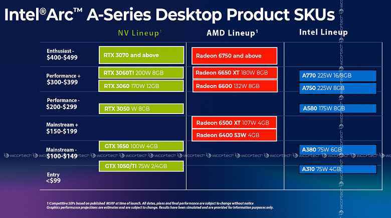 En güçlü Intel grafik kartı 400 doların altında olacak.  Tüm Arc masaüstü haritaları için fiyatlandırma ve istatistikler artık mevcut 