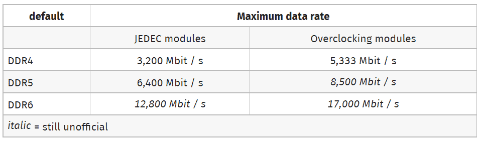DDR Bellek veri hızları.  (Resim Kredisi: Bilgisayar Tabanı)