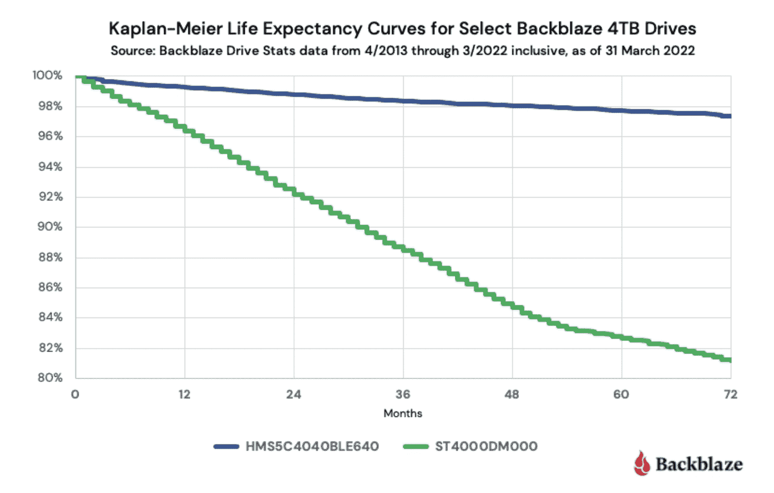 Backblaze tarafından sağlanan HDD ömrü beklentisi istatistikleri