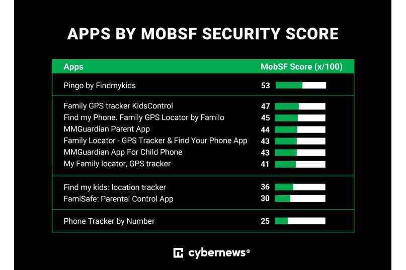 Ebeveynler dikkat: Bu popüler Android çocuk izleme uygulamaları sizi gözetliyor olabilir