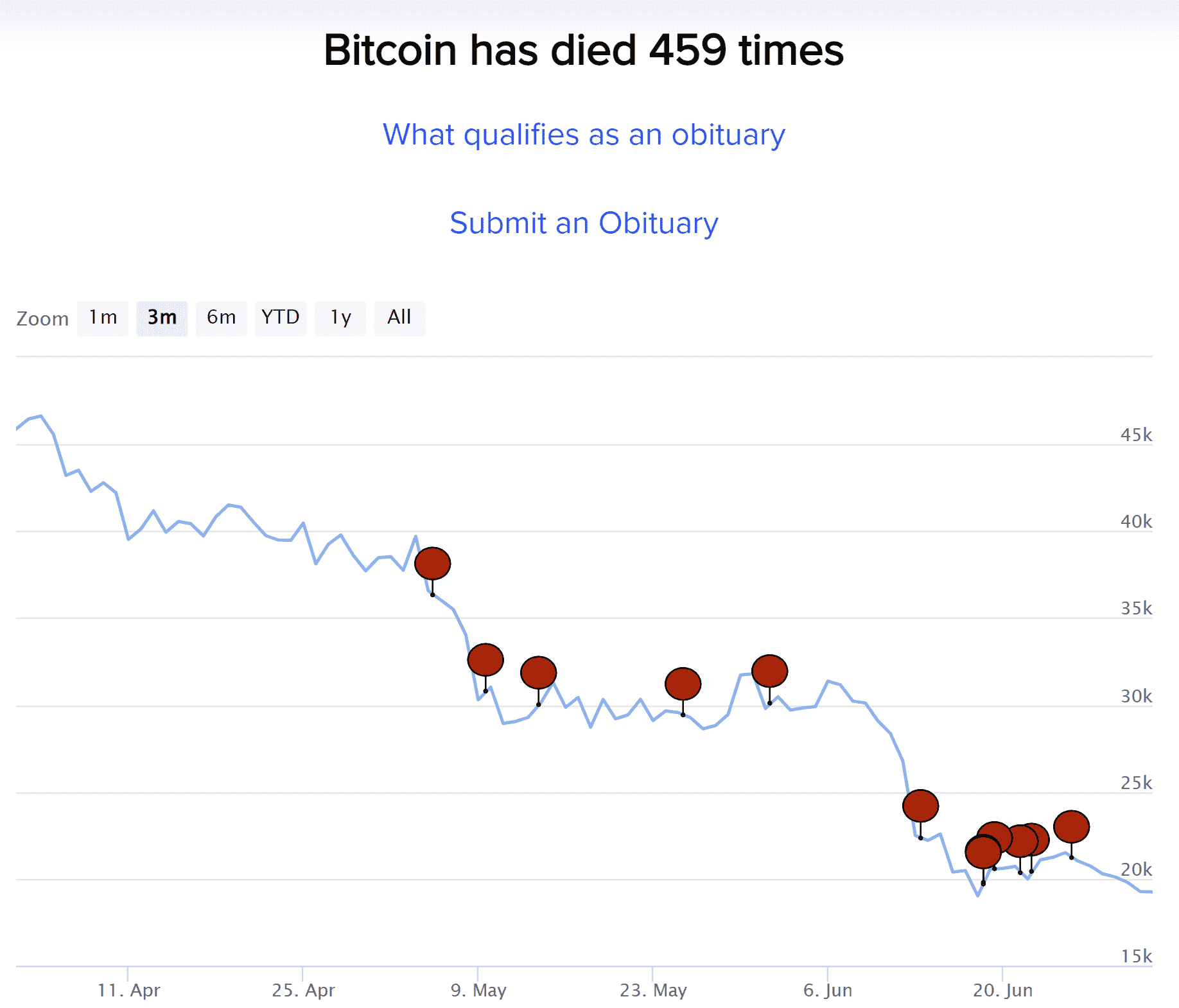 Bitcoin Ölüm İlanları