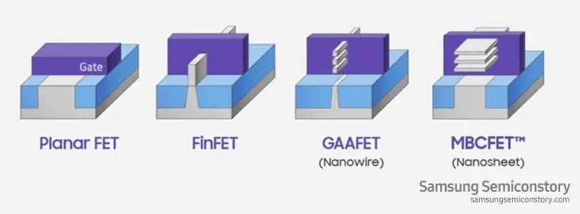 Samsung, önceki nesil 5nm FinFET yongalarının yerini alan 3nm GAA yonga setlerini piyasaya süren ilk şirkettir - Tarih yazıldı!  Samsung, TSMC'yi geride bıraktı ve 3nm GAA yonga setlerini göndermeye başladı