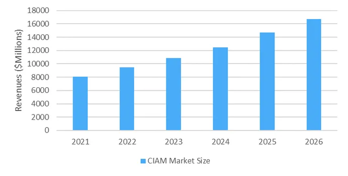 CIAM'in öngörülen büyümesi
