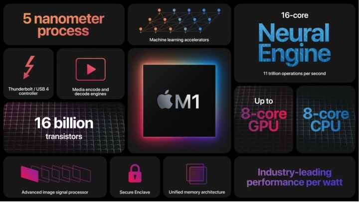 M1, Apple'ın Apple Silicon kullanarak Mac çiplerinde ilk denemesidir.