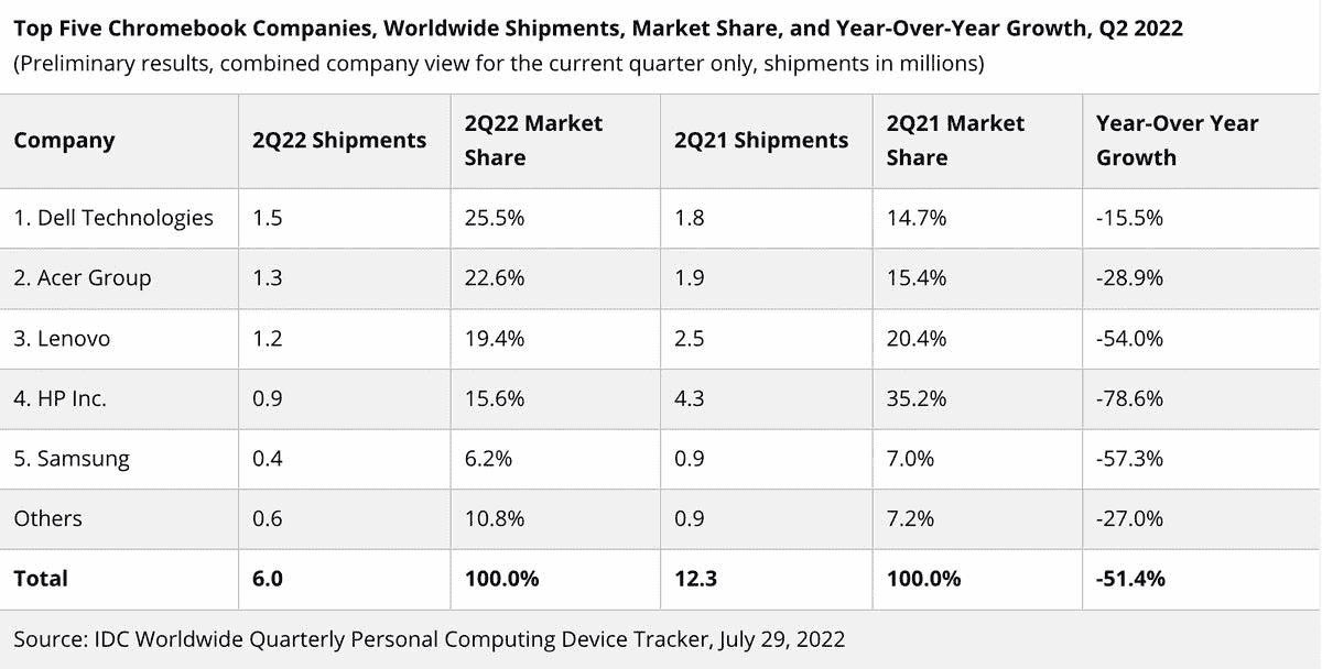 İlk beş Chromebook üreticisi, küresel gönderiler, pazar payı ve yıllık büyüme, 2. Çeyrek 2022