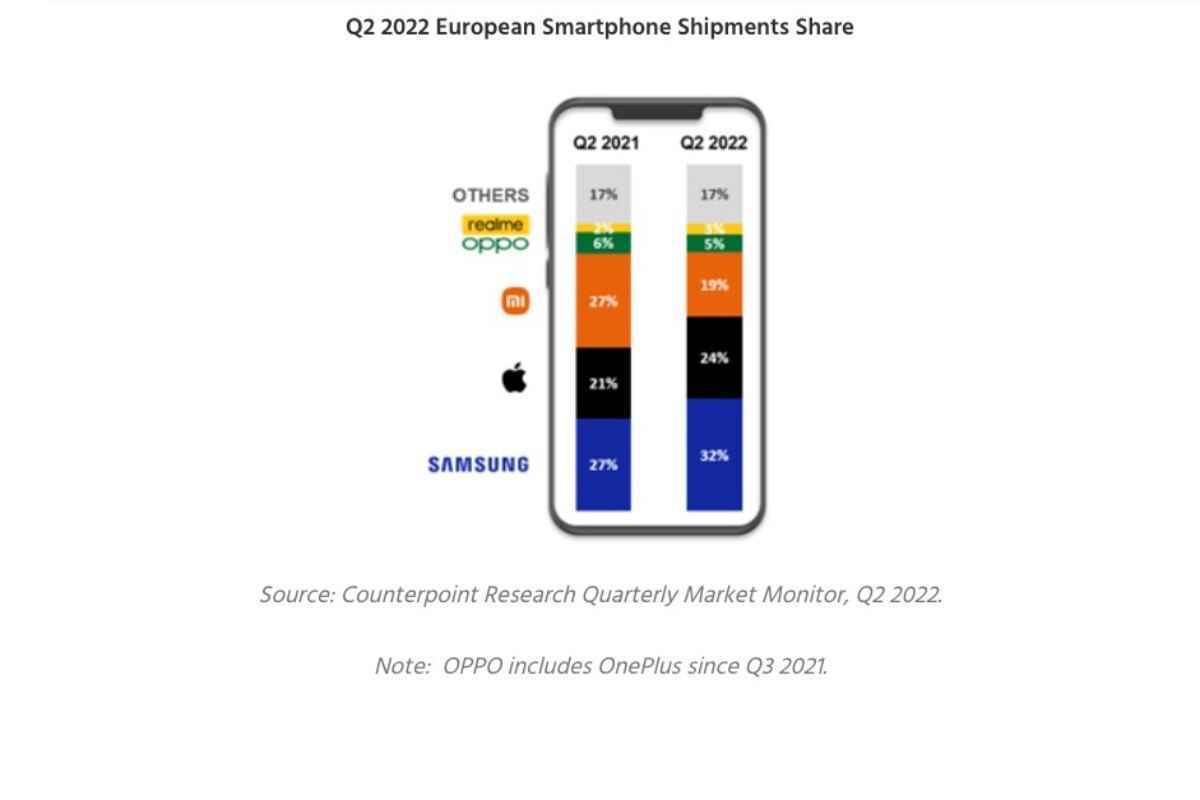 'Kasvetli' Avrupa akıllı telefon pazarı raporu, Samsung ve Apple için hem iyi hem de kötü haberler veriyor