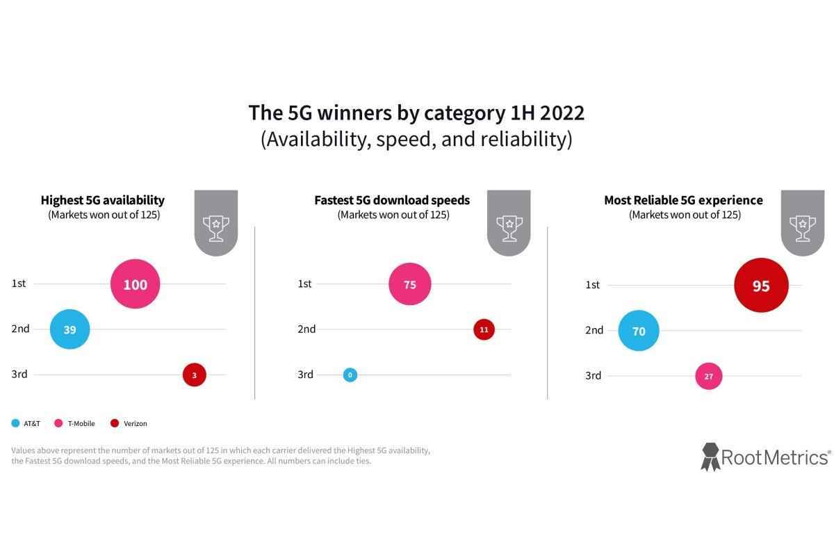 T-Mobile vs Verizon vs AT&T: Final H1 2022 5G test sonuçları geldi... ve oldukça iyiler