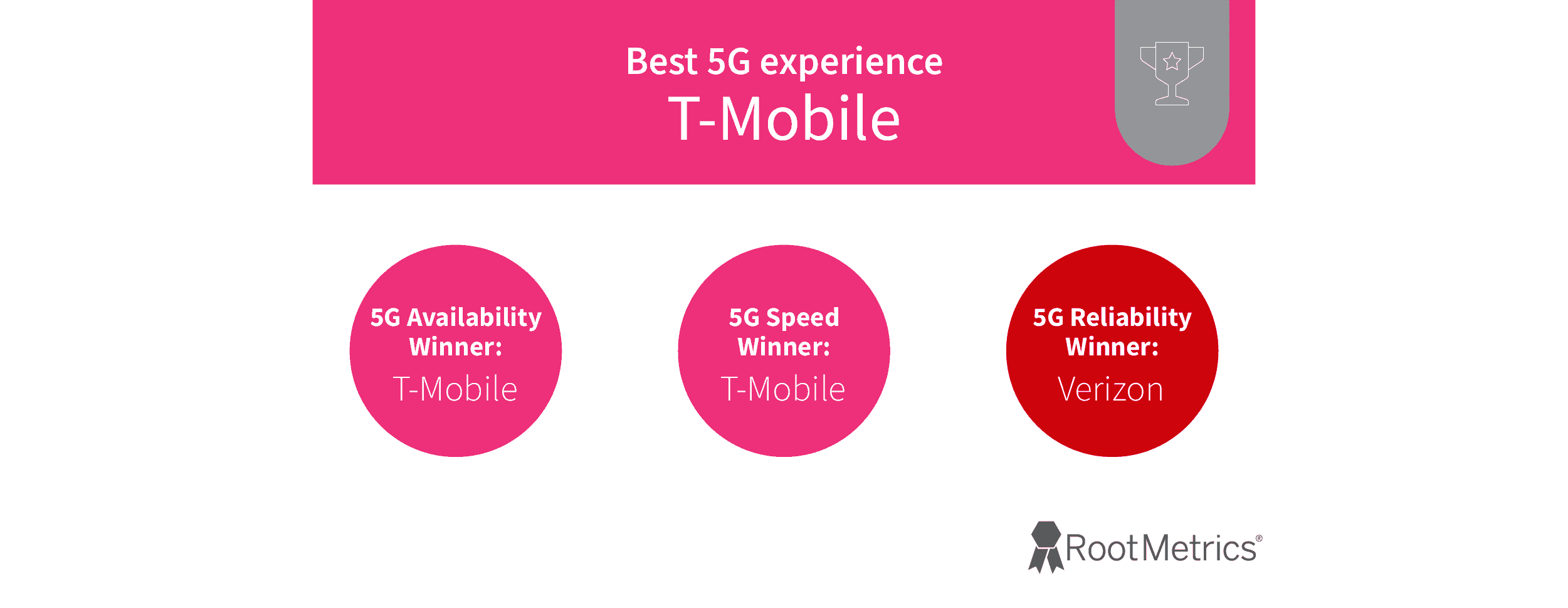 1Y 2022'de RootMetrics'e göre T-Mobile 5G'nin en iyisi olduğunu gösteren bir grafik