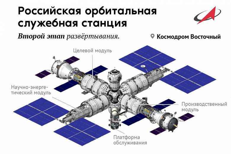 Ordu-2022 forumunda yeni yörünge istasyonunun bir modeli gösterildi.  RSC Energia tarafından sunuldu.