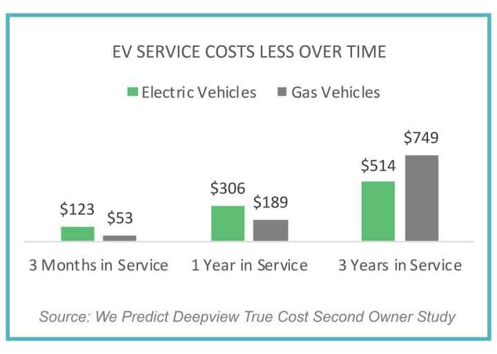 Elektrikli araçlar ve gazlı araçlar arasındaki bakım maliyetlerini karşılaştıran bir grafik.